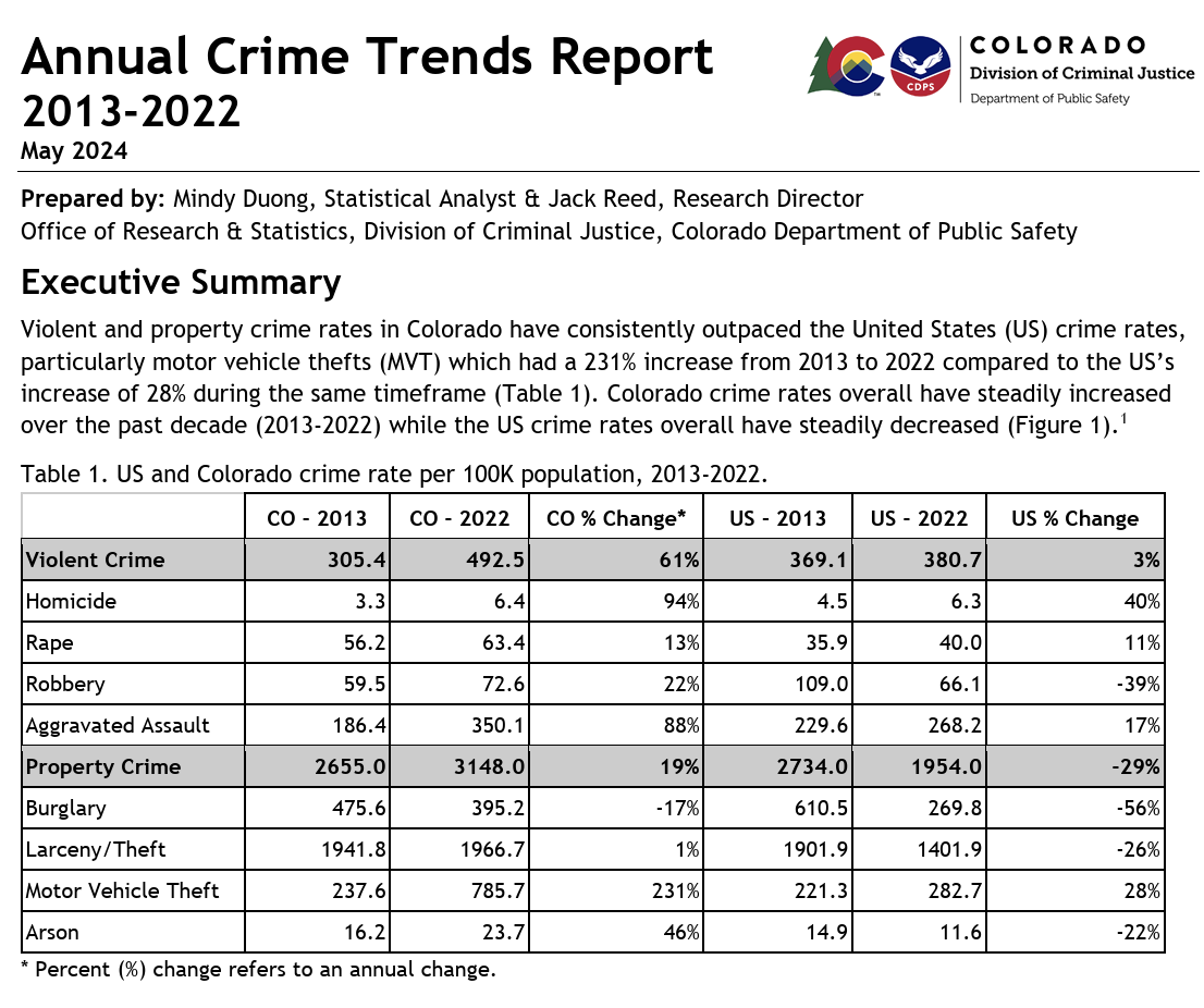 Colorado's No-Nonsense Retail Crime Buster: HB 25-1141