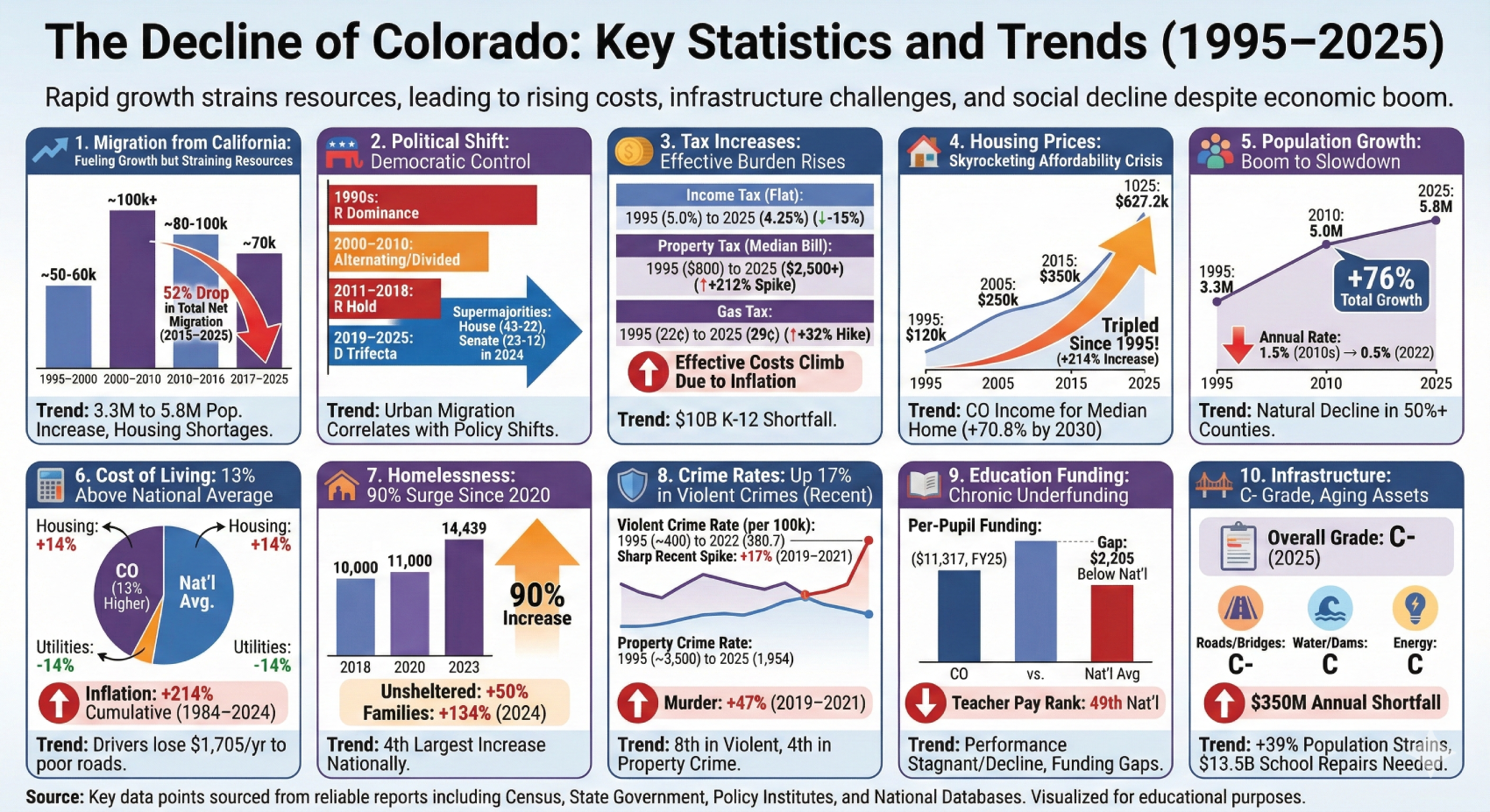 Colorado’s Collapse in One Picture: From Purple Mountain Majesty to Blue-State Misery